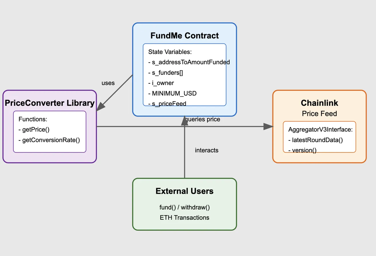 FundMe Smart Contract